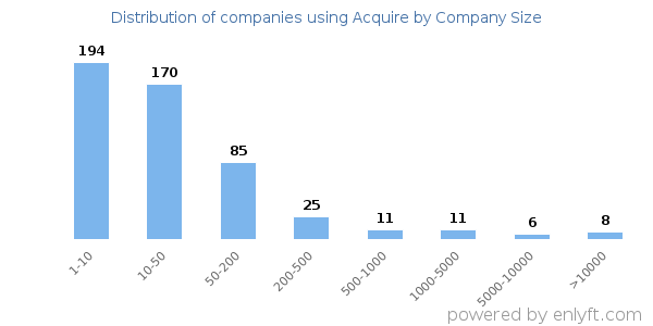 Companies using Acquire, by size (number of employees)