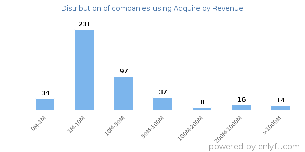 Acquire clients - distribution by company revenue