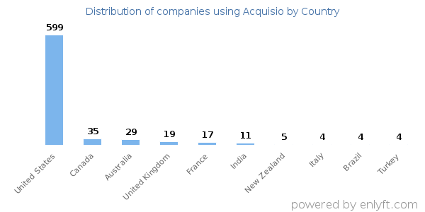 Acquisio customers by country