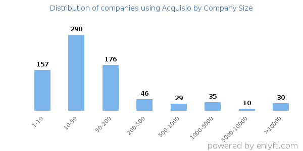 Companies using Acquisio, by size (number of employees)