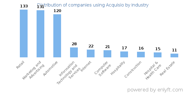Companies using Acquisio - Distribution by industry