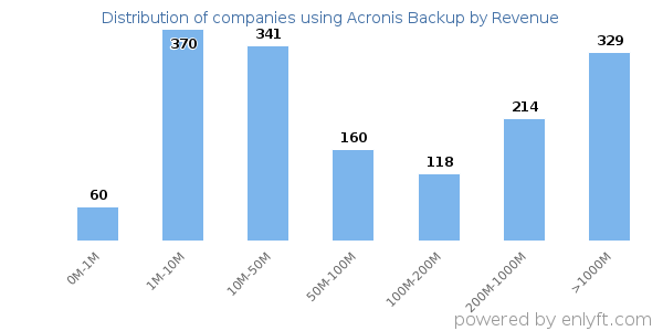 Acronis Backup clients - distribution by company revenue