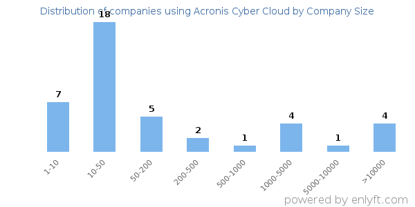 Companies using Acronis Cyber Cloud, by size (number of employees)