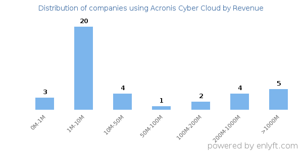 Acronis Cyber Cloud clients - distribution by company revenue