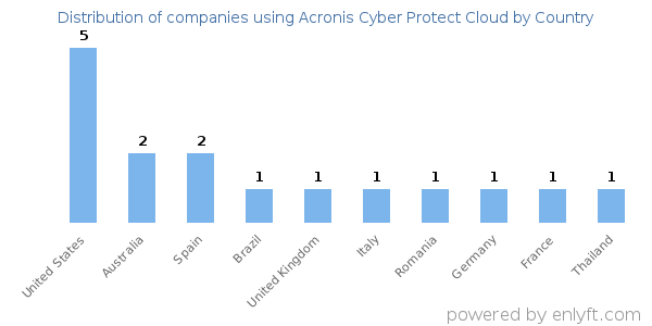 Acronis Cyber Protect Cloud customers by country