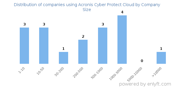 Companies using Acronis Cyber Protect Cloud, by size (number of employees)