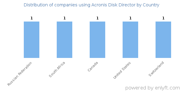 Acronis Disk Director customers by country