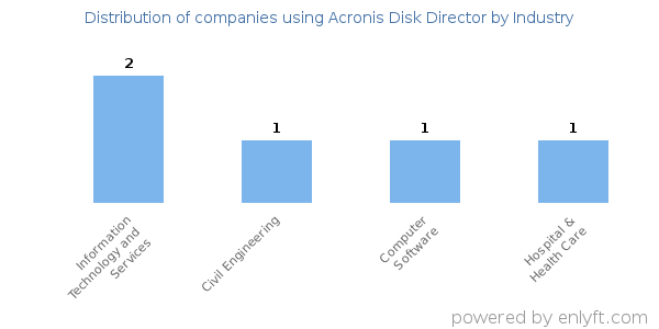 Companies using Acronis Disk Director - Distribution by industry