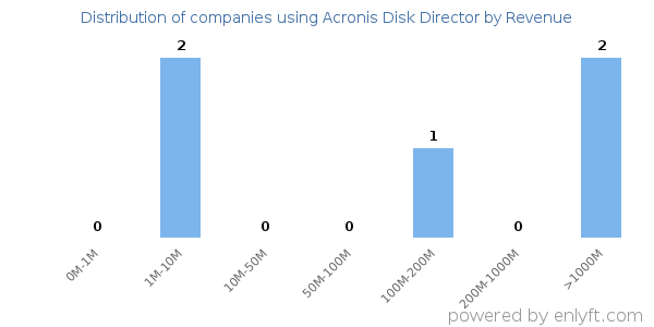 Acronis Disk Director clients - distribution by company revenue