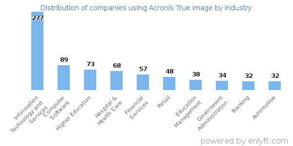 Companies using Acronis True Image - Distribution by industry