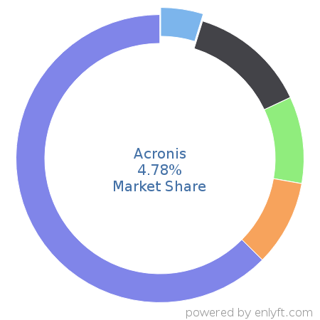 Acronis market share in Backup Software is about 4.25%
