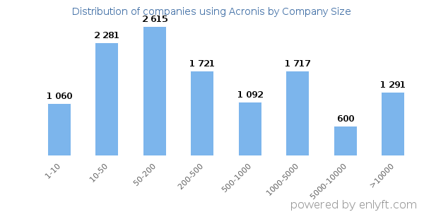 Companies using Acronis, by size (number of employees)