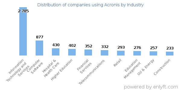 Companies using Acronis - Distribution by industry