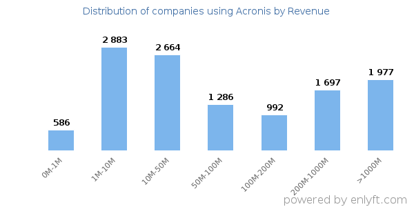 Acronis clients - distribution by company revenue