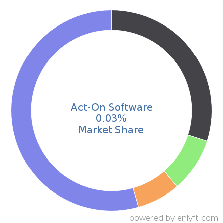Act-On Software market share in Marketing Automation is about 0.08%