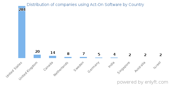Act-On Software customers by country