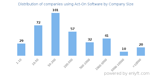Companies using Act-On Software, by size (number of employees)