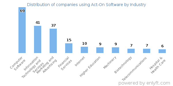 Companies using Act-On Software - Distribution by industry