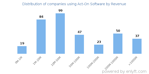 Act-On Software clients - distribution by company revenue