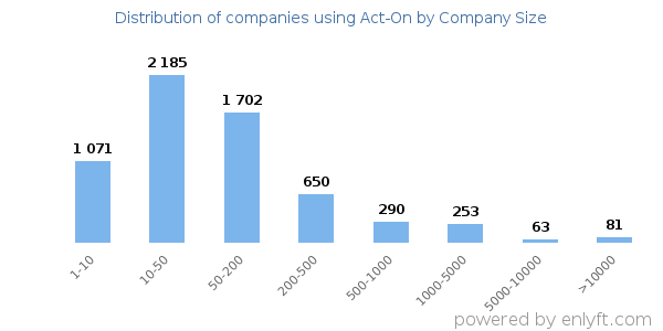 Companies using Act-On, by size (number of employees)