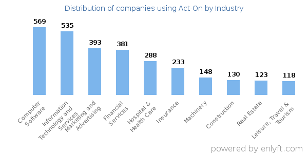 Companies using Act-On - Distribution by industry