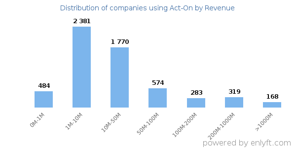 Act-On clients - distribution by company revenue