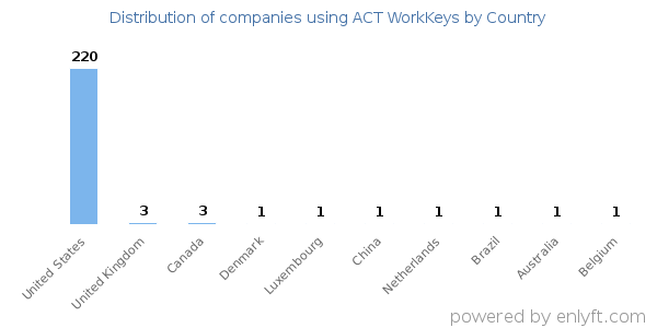 ACT WorkKeys customers by country
