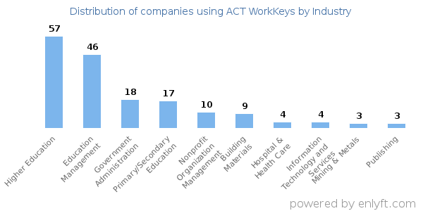 Companies using ACT WorkKeys - Distribution by industry