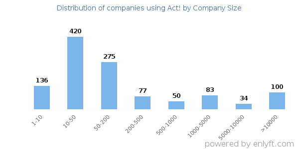 Companies using Act!, by size (number of employees)