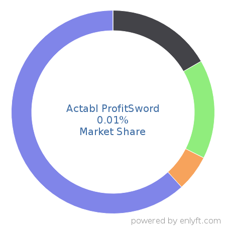 Actabl ProfitSword market share in Business Intelligence is about 0.01%