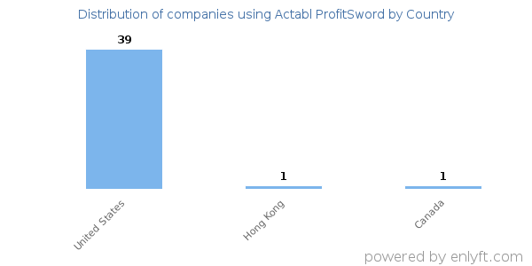 Actabl ProfitSword customers by country