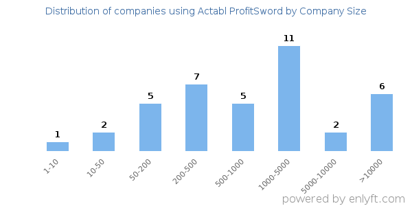 Companies using Actabl ProfitSword, by size (number of employees)