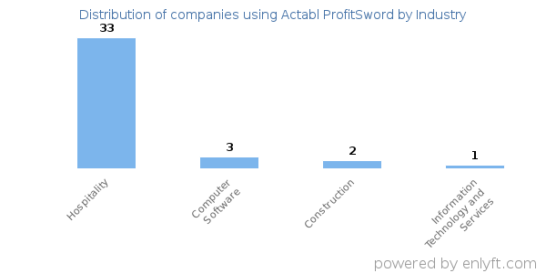 Companies using Actabl ProfitSword - Distribution by industry