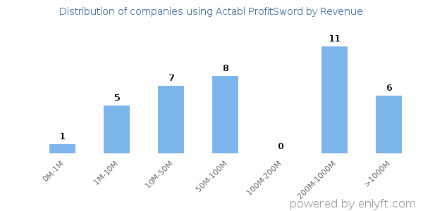 Actabl ProfitSword clients - distribution by company revenue