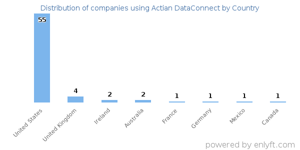 Actian DataConnect customers by country