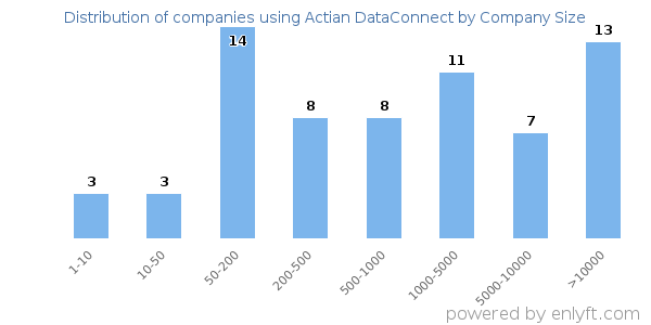 Companies using Actian DataConnect, by size (number of employees)