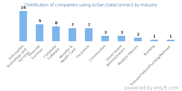 Companies using Actian DataConnect - Distribution by industry
