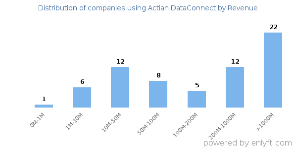 Actian DataConnect clients - distribution by company revenue