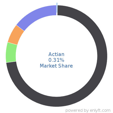 Actian market share in Big Data is about 0.58%