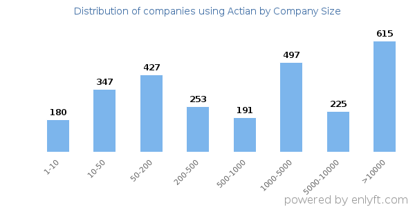 Companies using Actian, by size (number of employees)