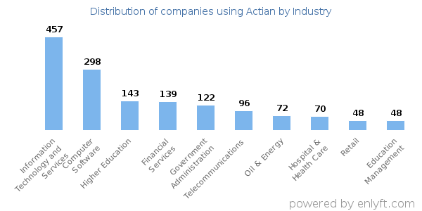 Companies using Actian - Distribution by industry