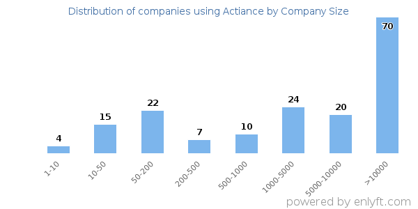 Companies using Actiance, by size (number of employees)