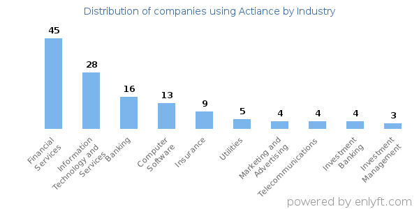 Companies using Actiance - Distribution by industry