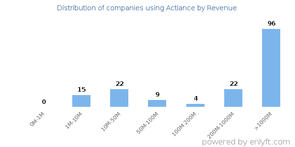 Actiance clients - distribution by company revenue
