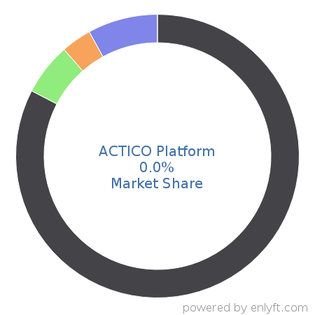 ACTICO Platform market share in Artificial Intelligence is about 0.0%