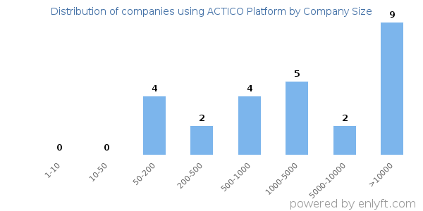 Companies using ACTICO Platform, by size (number of employees)