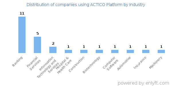 Companies using ACTICO Platform - Distribution by industry
