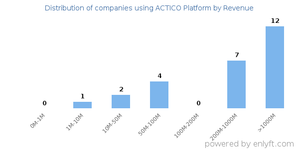 ACTICO Platform clients - distribution by company revenue