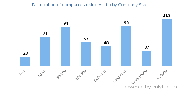 Companies using Actifio, by size (number of employees)