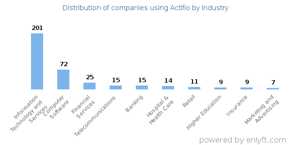 Companies using Actifio - Distribution by industry